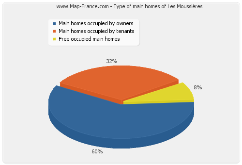 Type of main homes of Les Moussières